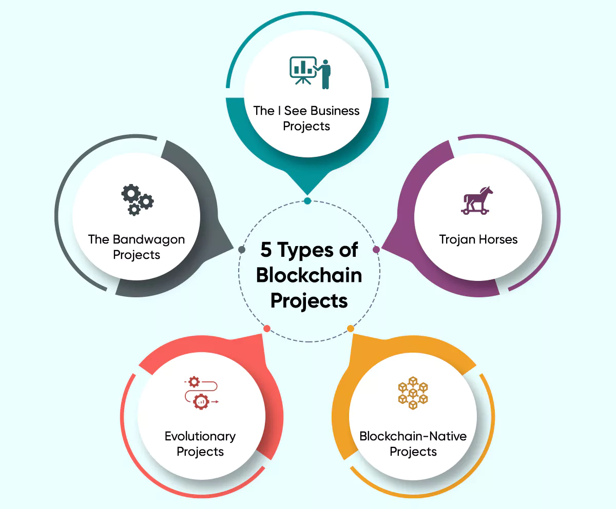 5 Types of Blockchain